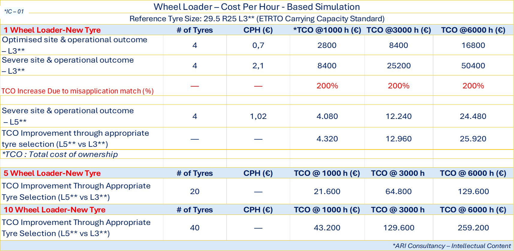 Cost Per Hour Simulation